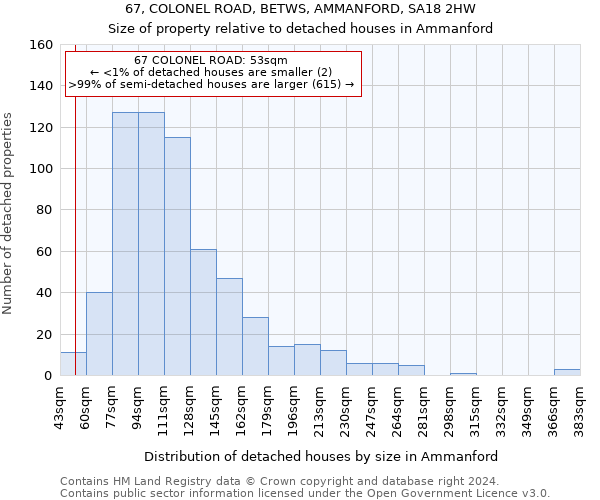 67, COLONEL ROAD, BETWS, AMMANFORD, SA18 2HW: Size of property relative to detached houses in Ammanford