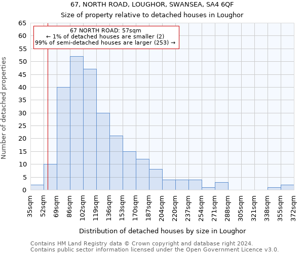 67, NORTH ROAD, LOUGHOR, SWANSEA, SA4 6QF: Size of property relative to detached houses in Loughor