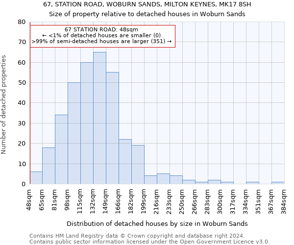 67, STATION ROAD, WOBURN SANDS, MILTON KEYNES, MK17 8SH: Size of property relative to detached houses in Woburn Sands