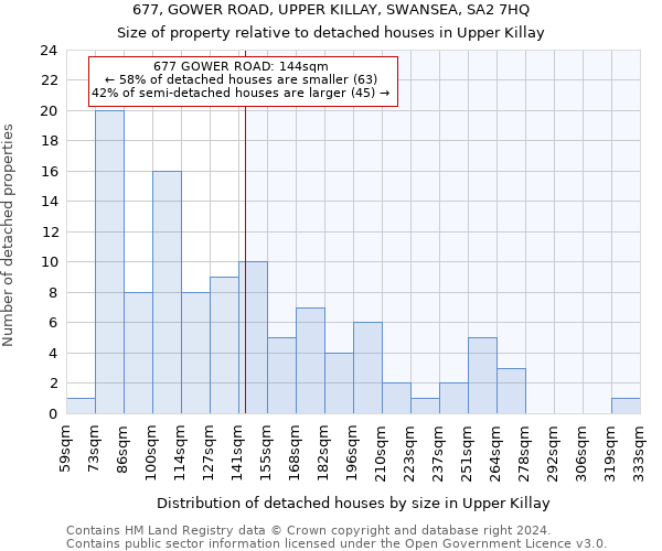 677, GOWER ROAD, UPPER KILLAY, SWANSEA, SA2 7HQ: Size of property relative to detached houses in Upper Killay