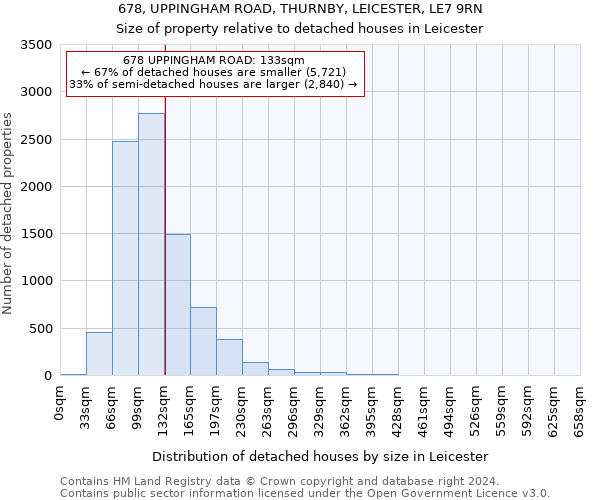 678, UPPINGHAM ROAD, THURNBY, LEICESTER, LE7 9RN: Size of property relative to detached houses in Leicester