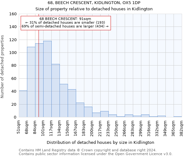 68, BEECH CRESCENT, KIDLINGTON, OX5 1DP: Size of property relative to detached houses in Kidlington