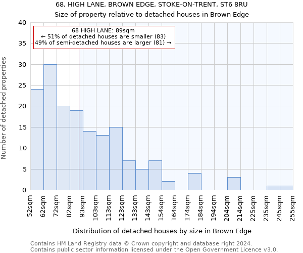 68, HIGH LANE, BROWN EDGE, STOKE-ON-TRENT, ST6 8RU: Size of property relative to detached houses in Brown Edge