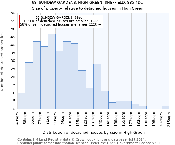 68, SUNDEW GARDENS, HIGH GREEN, SHEFFIELD, S35 4DU: Size of property relative to detached houses in High Green