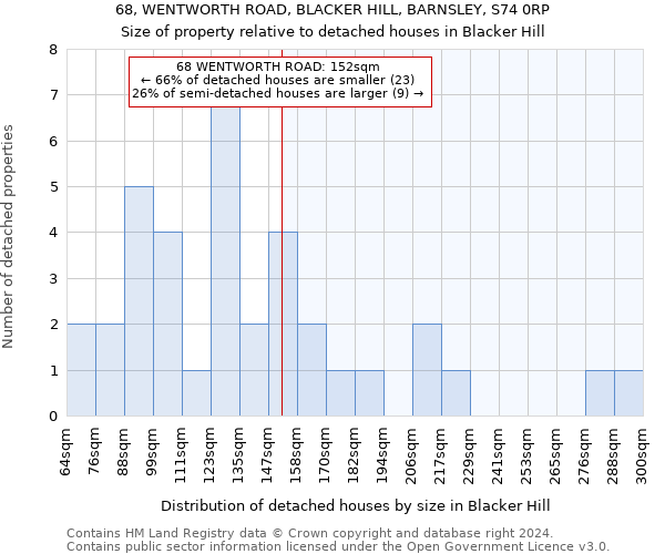 68, WENTWORTH ROAD, BLACKER HILL, BARNSLEY, S74 0RP: Size of property relative to detached houses in Blacker Hill