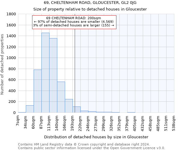 69, CHELTENHAM ROAD, GLOUCESTER, GL2 0JG: Size of property relative to detached houses in Gloucester