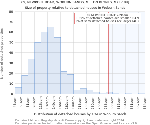 69, NEWPORT ROAD, WOBURN SANDS, MILTON KEYNES, MK17 8UJ: Size of property relative to detached houses in Woburn Sands