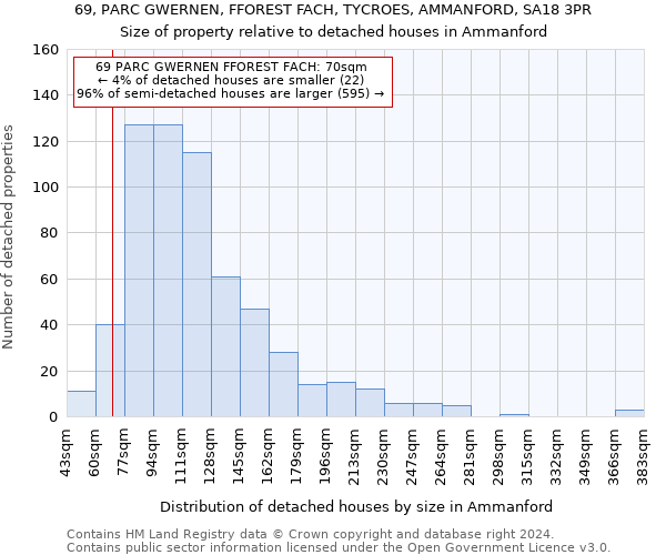 69, PARC GWERNEN, FFOREST FACH, TYCROES, AMMANFORD, SA18 3PR: Size of property relative to detached houses in Ammanford