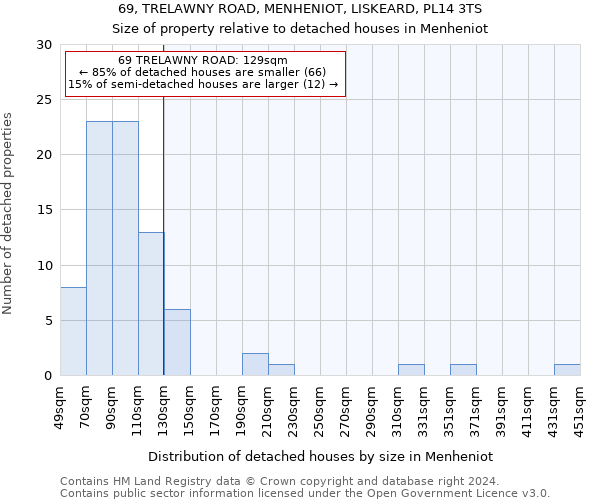 69, TRELAWNY ROAD, MENHENIOT, LISKEARD, PL14 3TS: Size of property relative to detached houses in Menheniot