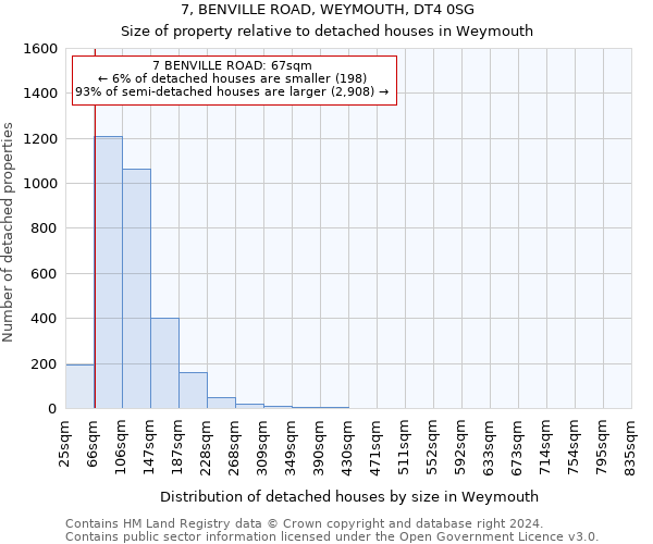 7, BENVILLE ROAD, WEYMOUTH, DT4 0SG: Size of property relative to detached houses in Weymouth