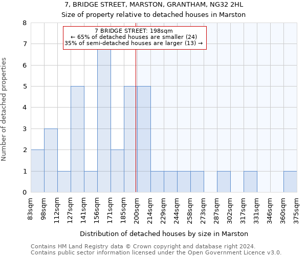 7, BRIDGE STREET, MARSTON, GRANTHAM, NG32 2HL: Size of property relative to detached houses in Marston