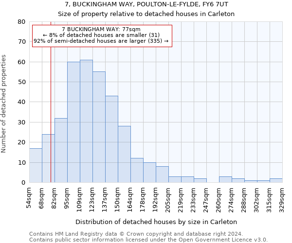 7, BUCKINGHAM WAY, POULTON-LE-FYLDE, FY6 7UT: Size of property relative to detached houses in Carleton