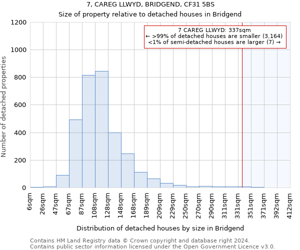 7, CAREG LLWYD, BRIDGEND, CF31 5BS: Size of property relative to detached houses in Bridgend