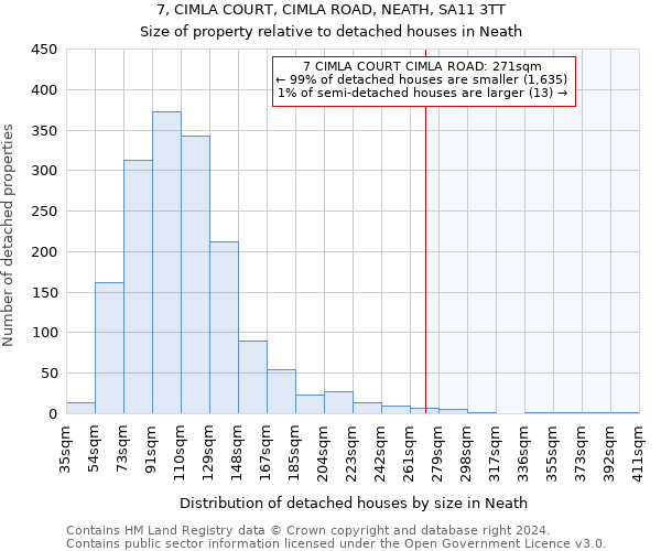 7, CIMLA COURT, CIMLA ROAD, NEATH, SA11 3TT: Size of property relative to detached houses in Neath