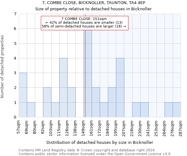 7, COMBE CLOSE, BICKNOLLER, TAUNTON, TA4 4EP: Size of property relative to detached houses in Bicknoller