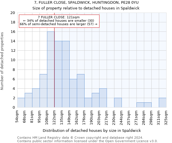 7, FULLER CLOSE, SPALDWICK, HUNTINGDON, PE28 0YU: Size of property relative to detached houses in Spaldwick