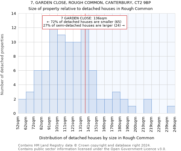 7, GARDEN CLOSE, ROUGH COMMON, CANTERBURY, CT2 9BP: Size of property relative to detached houses in Rough Common