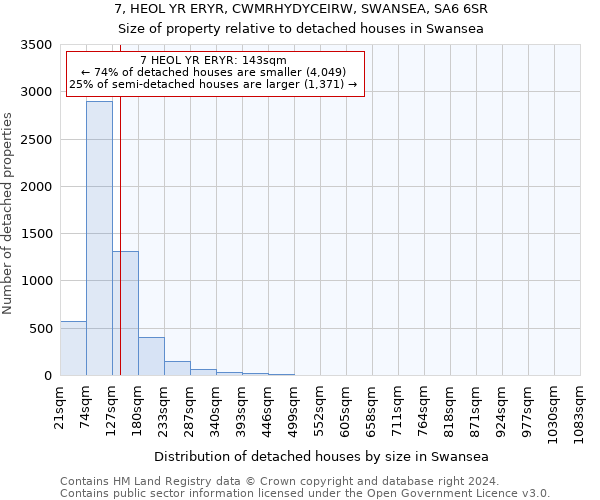 7, HEOL YR ERYR, CWMRHYDYCEIRW, SWANSEA, SA6 6SR: Size of property relative to detached houses in Swansea