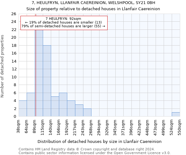 7, HEULFRYN, LLANFAIR CAEREINION, WELSHPOOL, SY21 0BH: Size of property relative to detached houses in Llanfair Caereinion