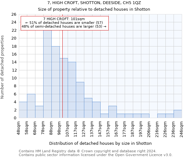 7, HIGH CROFT, SHOTTON, DEESIDE, CH5 1QZ: Size of property relative to detached houses in Shotton