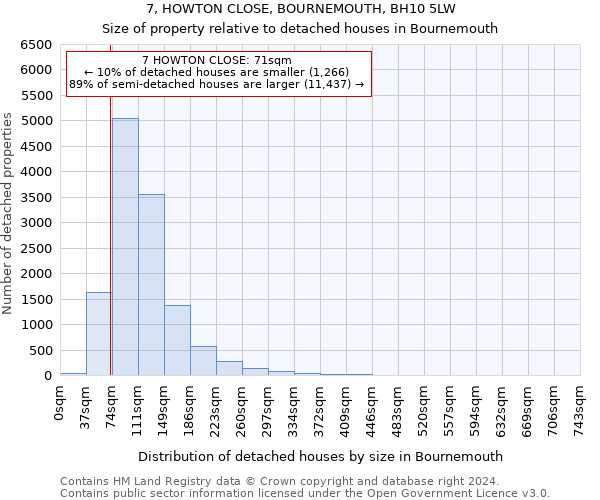 7, HOWTON CLOSE, BOURNEMOUTH, BH10 5LW: Size of property relative to detached houses in Bournemouth