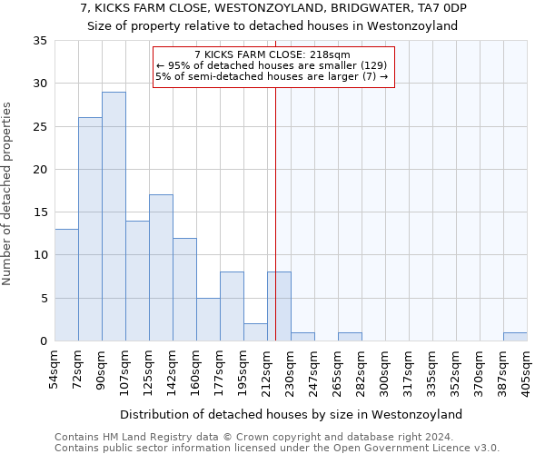 7, KICKS FARM CLOSE, WESTONZOYLAND, BRIDGWATER, TA7 0DP: Size of property relative to detached houses in Westonzoyland