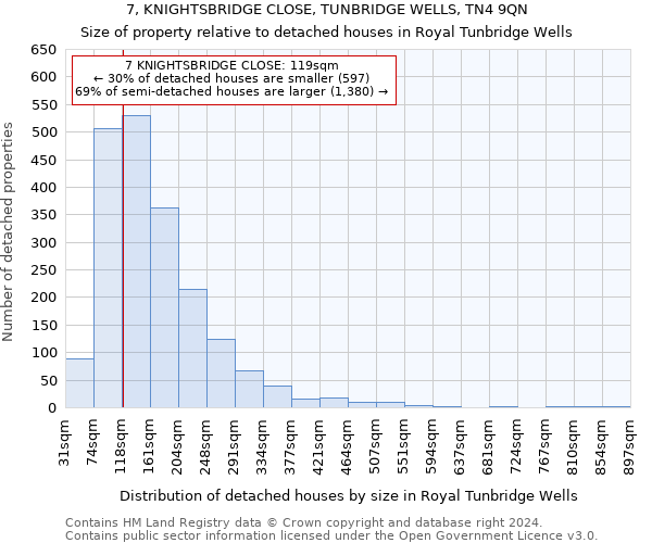 7, KNIGHTSBRIDGE CLOSE, TUNBRIDGE WELLS, TN4 9QN: Size of property relative to detached houses in Royal Tunbridge Wells