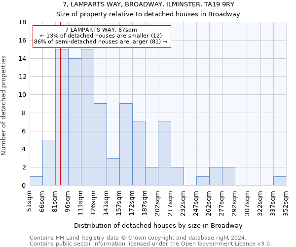 7, LAMPARTS WAY, BROADWAY, ILMINSTER, TA19 9RY: Size of property relative to detached houses in Broadway