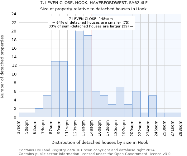 7, LEVEN CLOSE, HOOK, HAVERFORDWEST, SA62 4LF: Size of property relative to detached houses in Hook