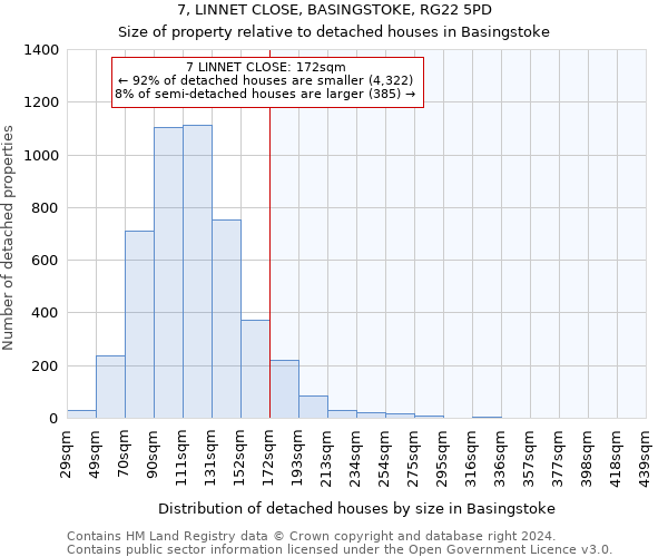 7, LINNET CLOSE, BASINGSTOKE, RG22 5PD: Size of property relative to detached houses in Basingstoke