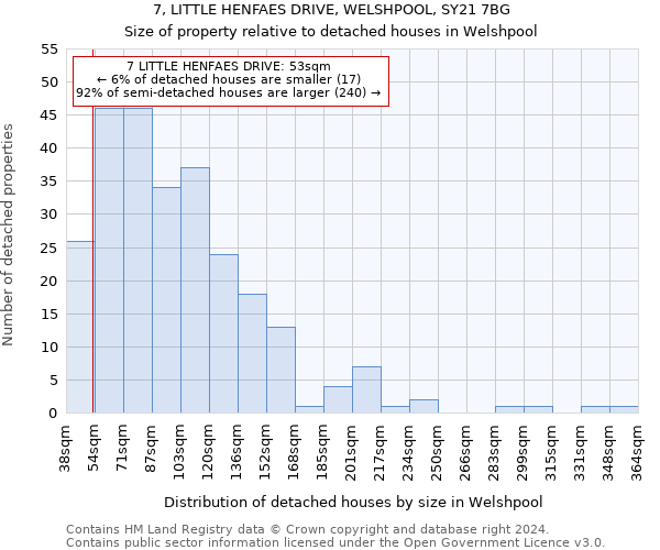 7, LITTLE HENFAES DRIVE, WELSHPOOL, SY21 7BG: Size of property relative to detached houses in Welshpool