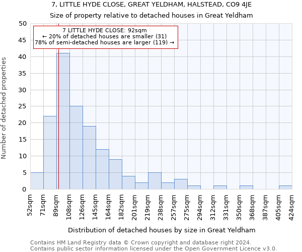 7, LITTLE HYDE CLOSE, GREAT YELDHAM, HALSTEAD, CO9 4JE: Size of property relative to detached houses in Great Yeldham