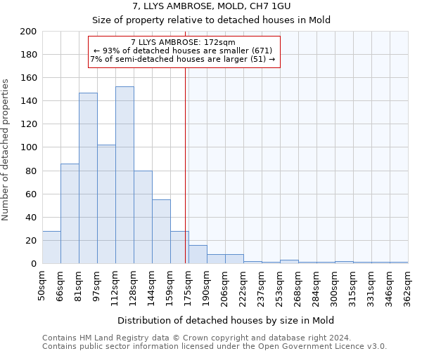 7, LLYS AMBROSE, MOLD, CH7 1GU: Size of property relative to detached houses in Mold