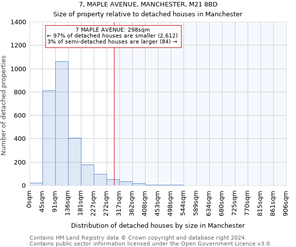 7, MAPLE AVENUE, MANCHESTER, M21 8BD: Size of property relative to detached houses in Manchester