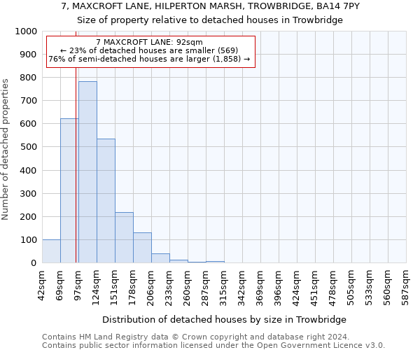 7, MAXCROFT LANE, HILPERTON MARSH, TROWBRIDGE, BA14 7PY: Size of property relative to detached houses in Trowbridge