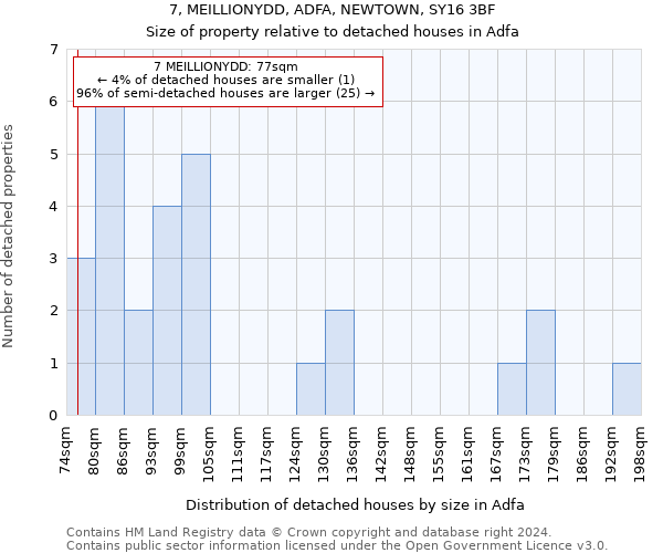 7, MEILLIONYDD, ADFA, NEWTOWN, SY16 3BF: Size of property relative to detached houses in Adfa