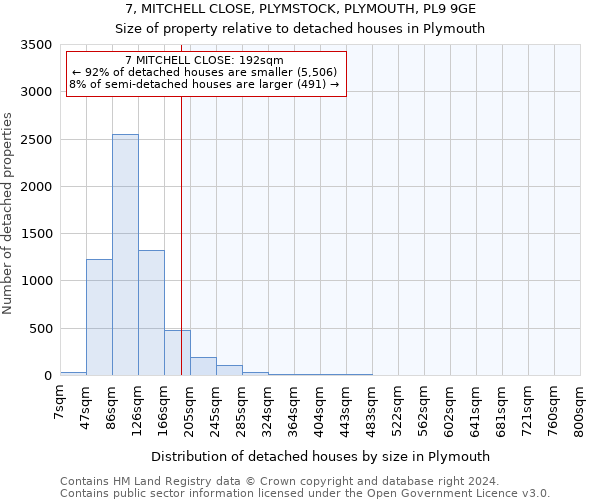 7, MITCHELL CLOSE, PLYMSTOCK, PLYMOUTH, PL9 9GE: Size of property relative to detached houses in Plymouth