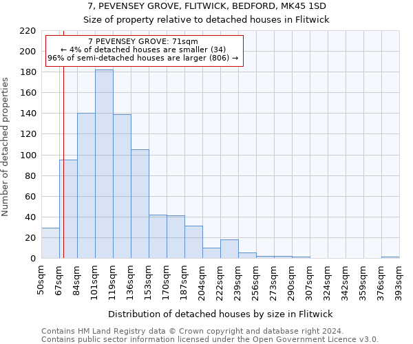 7, PEVENSEY GROVE, FLITWICK, BEDFORD, MK45 1SD: Size of property relative to detached houses in Flitwick