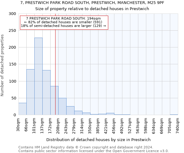 7, PRESTWICH PARK ROAD SOUTH, PRESTWICH, MANCHESTER, M25 9PF: Size of property relative to detached houses in Prestwich