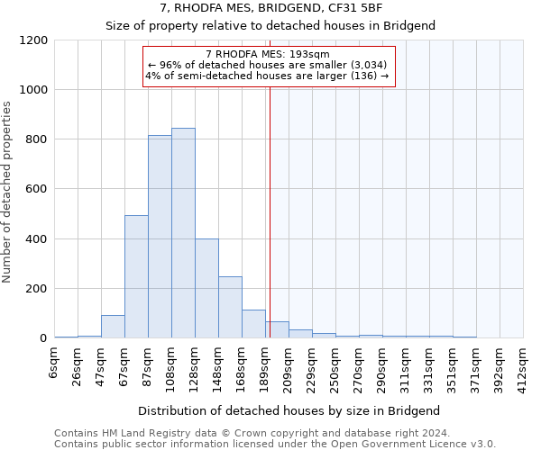 7, RHODFA MES, BRIDGEND, CF31 5BF: Size of property relative to detached houses in Bridgend