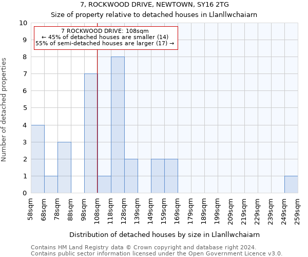 7, ROCKWOOD DRIVE, NEWTOWN, SY16 2TG: Size of property relative to detached houses in Llanllwchaiarn