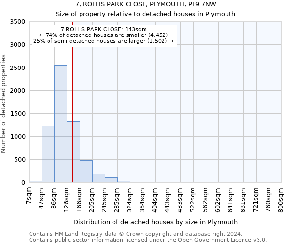 7, ROLLIS PARK CLOSE, PLYMOUTH, PL9 7NW: Size of property relative to detached houses in Plymouth