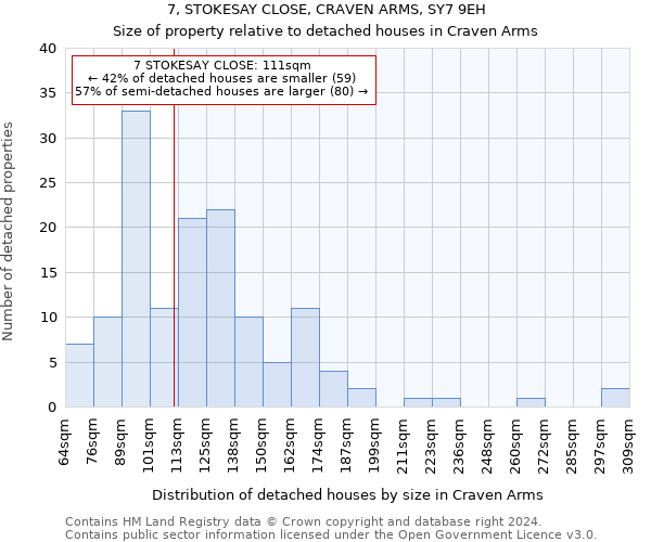 7, STOKESAY CLOSE, CRAVEN ARMS, SY7 9EH: Size of property relative to detached houses in Craven Arms