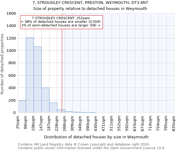 7, STROUDLEY CRESCENT, PRESTON, WEYMOUTH, DT3 6NT: Size of property relative to detached houses in Weymouth