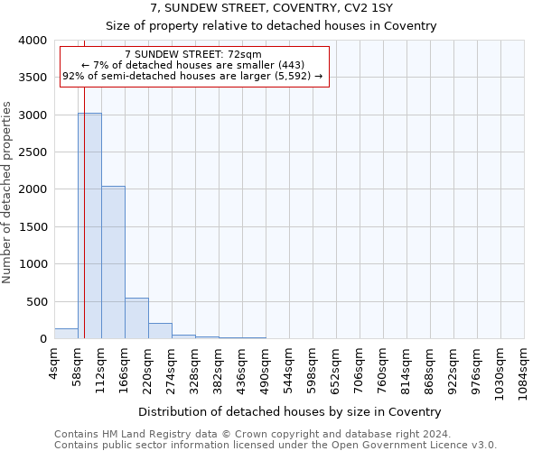 7, SUNDEW STREET, COVENTRY, CV2 1SY: Size of property relative to detached houses in Coventry