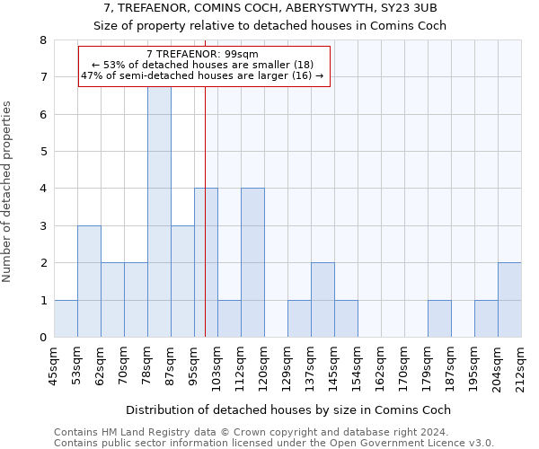 7, TREFAENOR, COMINS COCH, ABERYSTWYTH, SY23 3UB: Size of property relative to detached houses in Comins Coch