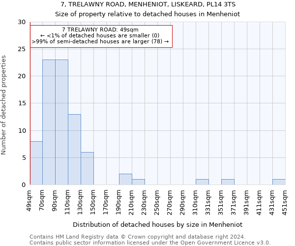 7, TRELAWNY ROAD, MENHENIOT, LISKEARD, PL14 3TS: Size of property relative to detached houses in Menheniot