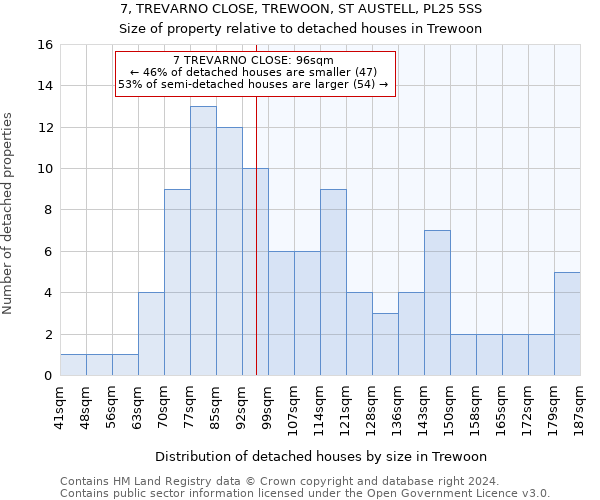 7, TREVARNO CLOSE, TREWOON, ST AUSTELL, PL25 5SS: Size of property relative to detached houses in Trewoon