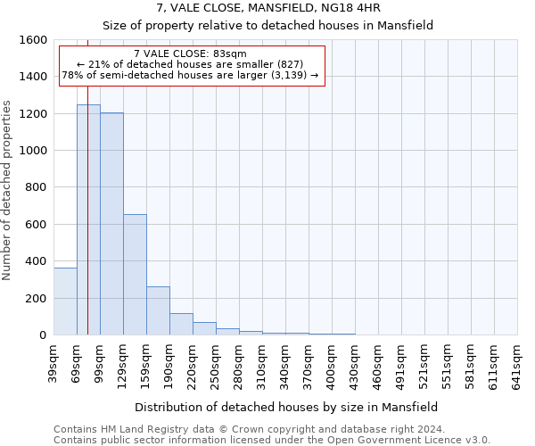 7, VALE CLOSE, MANSFIELD, NG18 4HR: Size of property relative to detached houses in Mansfield