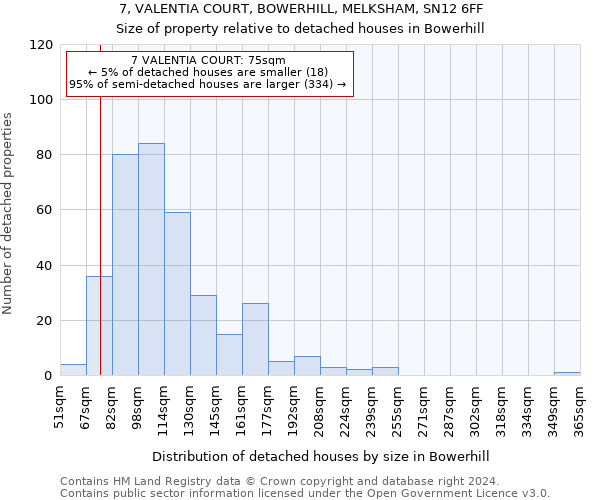 7, VALENTIA COURT, BOWERHILL, MELKSHAM, SN12 6FF: Size of property relative to detached houses in Bowerhill